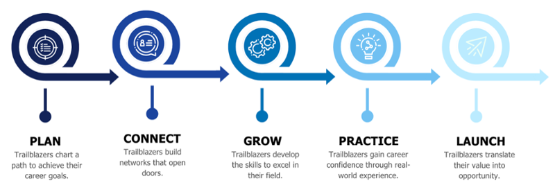 Holistic Career Ecosystem and Five Learning Outcomes, as Adopted by The UNT Dallas Center for Experiential Education and Career Success