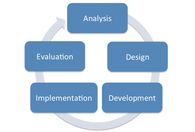 ADDIE Instructional Design Cycle
